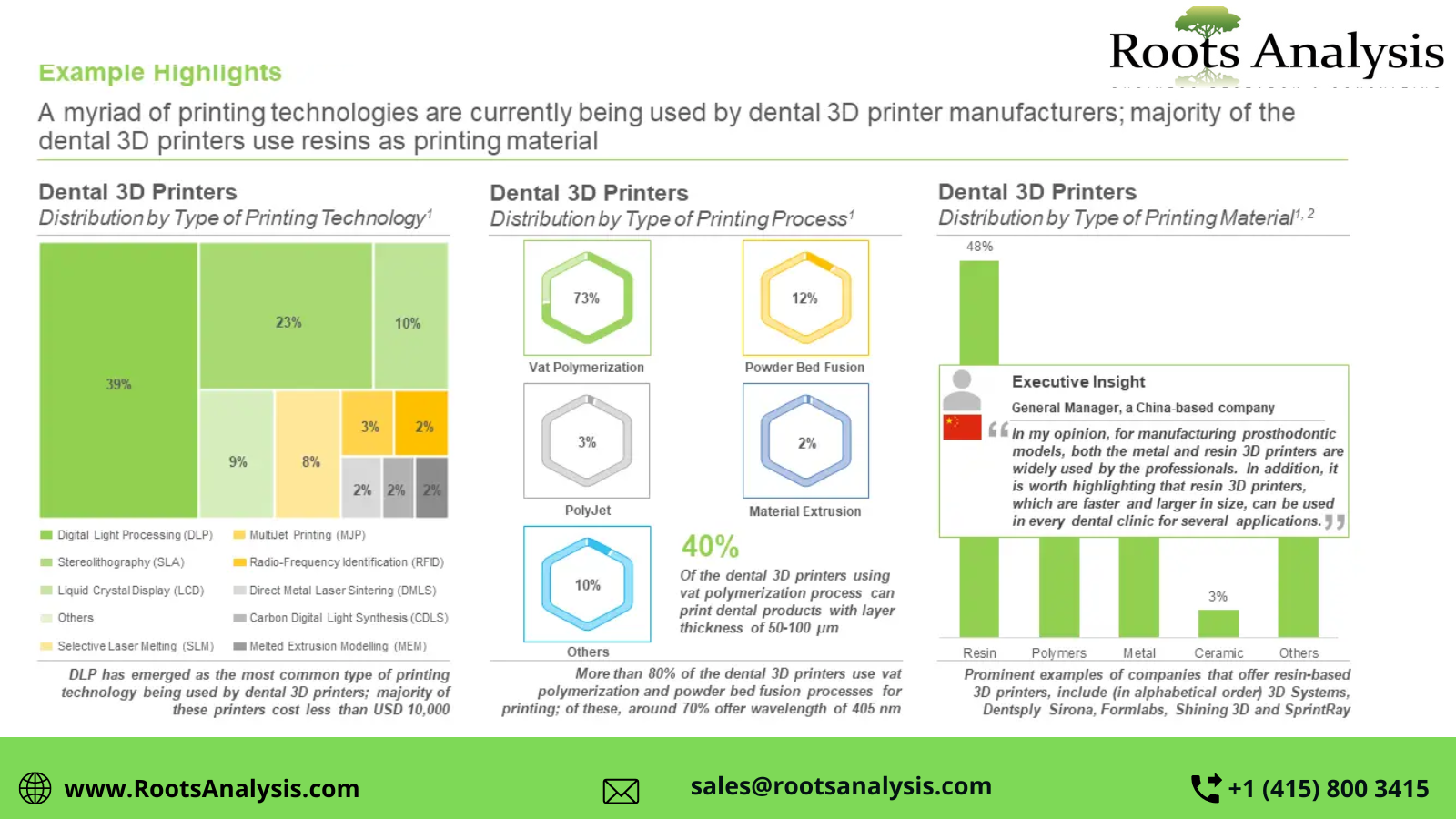 Analysis of Dental 3D Printing market Strategies and Forecasts to 2035