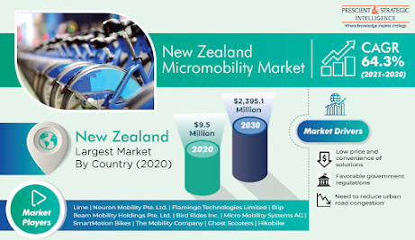 New Zealand Micromobility Market: Trends and Future Outlook