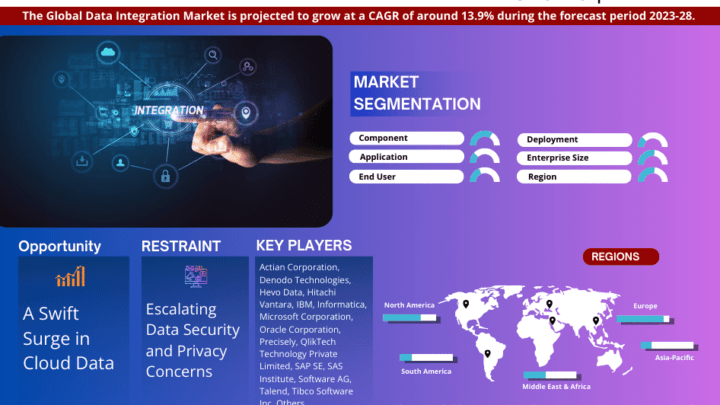 Data Integration Market Trends, Share, Growth Drivers, Demand, Competition, Business Opportunities and Forecast Till 2028: Markntel Advisors