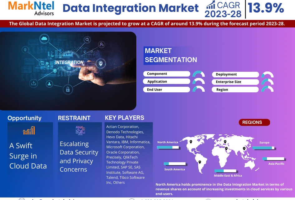 Data Integration Market Trends, Share, Growth Drivers, Demand, Competition, Business Opportunities and Forecast Till 2028: Markntel Advisors
