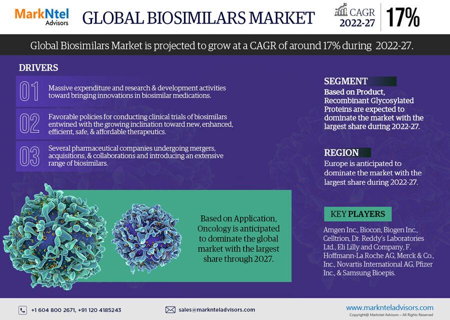 Biosimilars Market Share, Size, Trends under Covid-19 Impact, Challenges, Growth Strategies and Competitive Analysis 2022-2027: Markntel Advisors