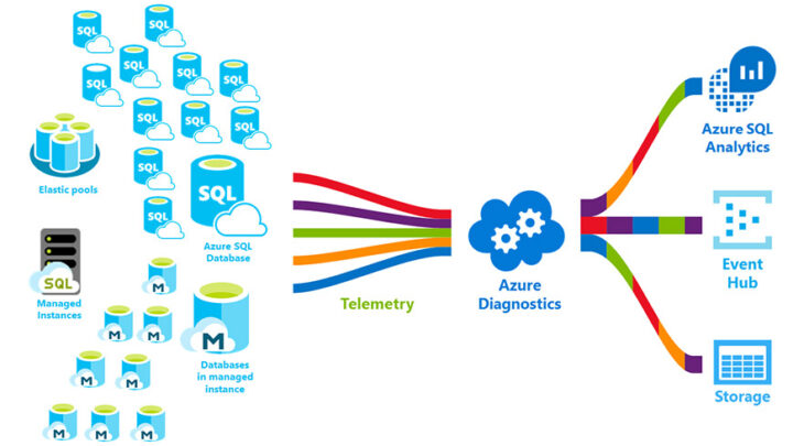 SQL Azure DBA Course Online Training Classes from India …