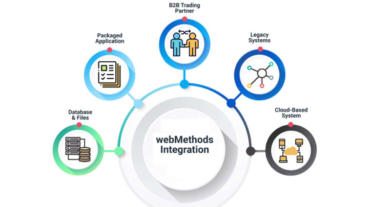 web methods training real time support in india